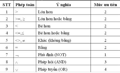 phép chọn trong cơ sở dữ liệu