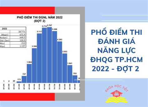 phổ điểm đgnl 2022 đợt 1