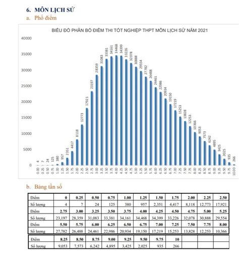 phổ điểm thi thpt năm 2021