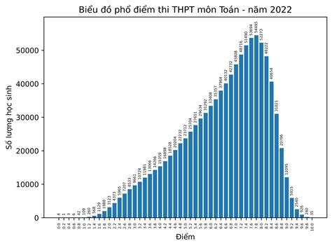 phổ điểm thpt 2022