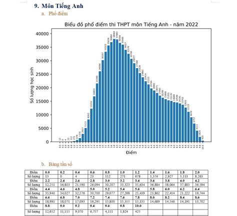 phổ điểm tiếng anh 2022