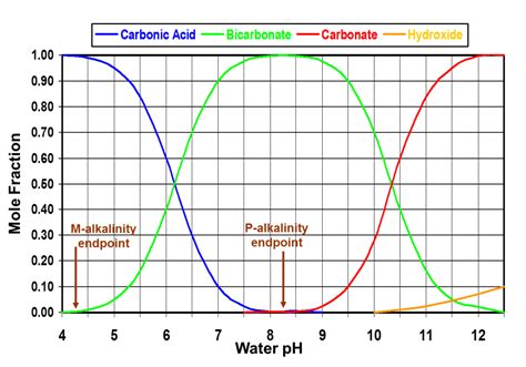 ph and carbonate graph