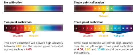 Ph Calibration Frequency