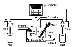 Ph Control Basic