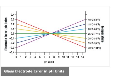 Ph Meter Errors
