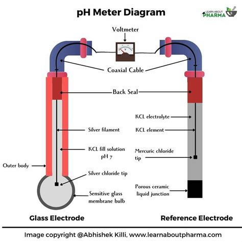 Ph Meter Operation