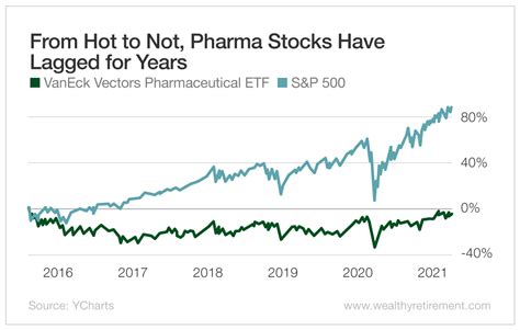 pharmaceutical companies stock market