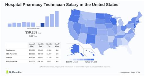 How Much Can You Earn as a Pharmacy Tech in Texas? Uncovering the Average Pharmacy Tech Salary in Texas