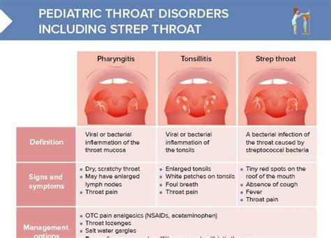 pharyngitis and tonsillitis difference