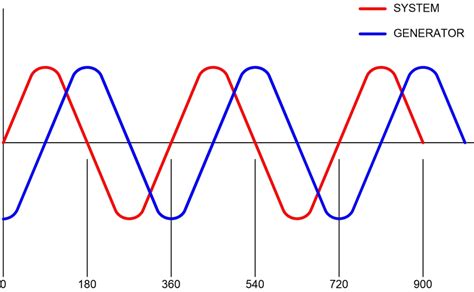 Phase Angle In Generator