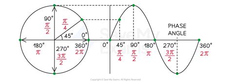Phase Angle In Physics