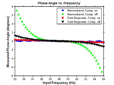 Phase Angle Vs Frequency