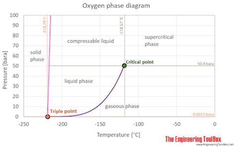Phase Change Diagram For Oxygen Phase Change Temperature Dur