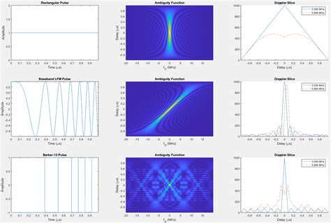 Phase Coded Waveforms