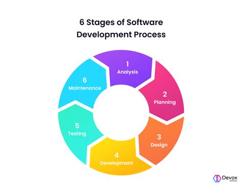 phase development process in software engineering