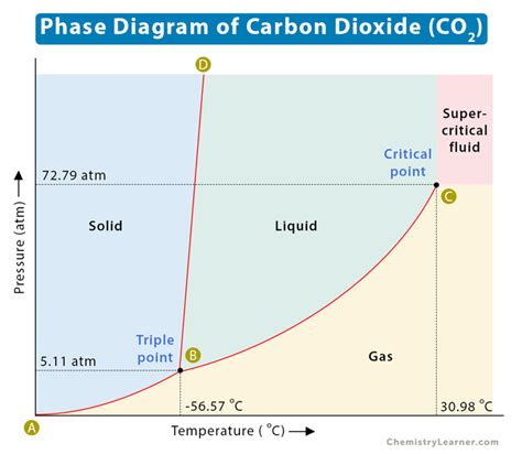 Phase Diagram Of Co2