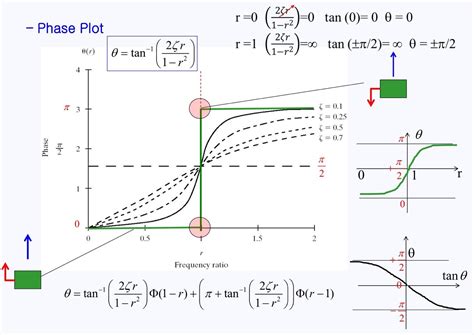 Phase Diagram Using Matlab