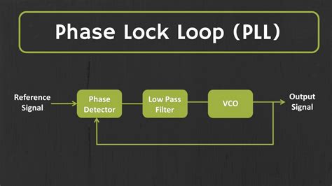 Phase Lock Loop Python