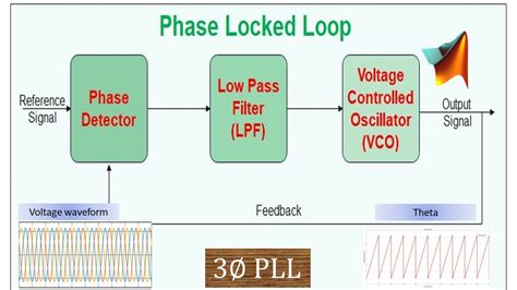 Phase Locked Loop Matlab