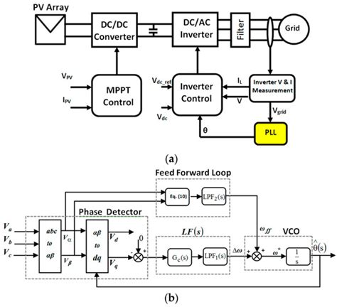 Phase Locked Loop Power Grid