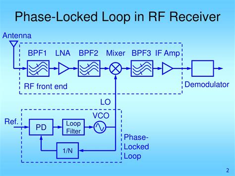 Phase Locked Loop Radio Receiver