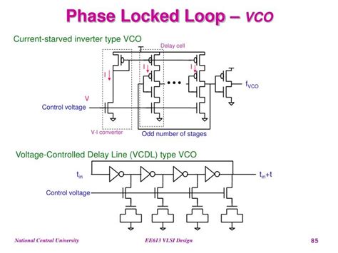 Phase Locked Loop Vlsi