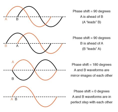 Phase Shift In Electrical System
