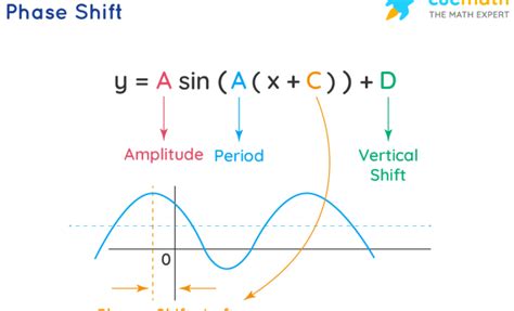Phase Shift Synonym