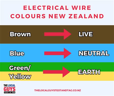 Phase Wire Colour Nz
