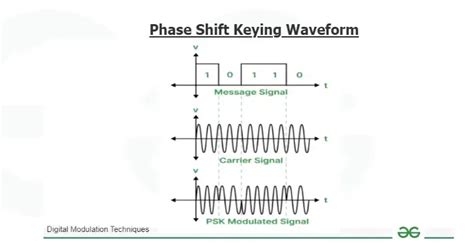 Phase-Shift Keying