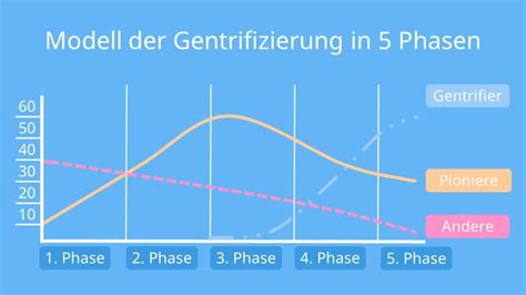 phasen der gentrifizierung grafik