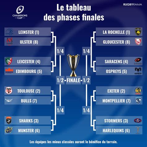phases finales champions cup