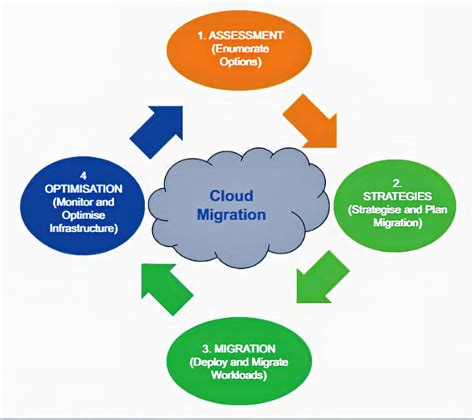 phases of cloud migration in cloud computing