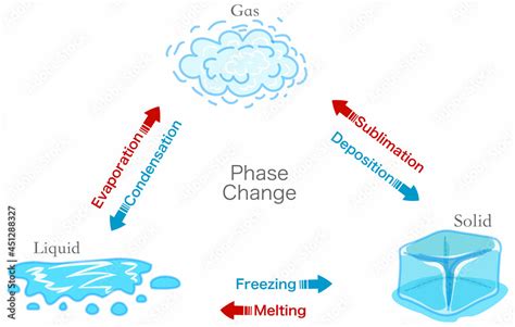 Phases Of Evaporation