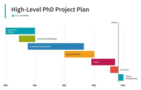 phd project plan example