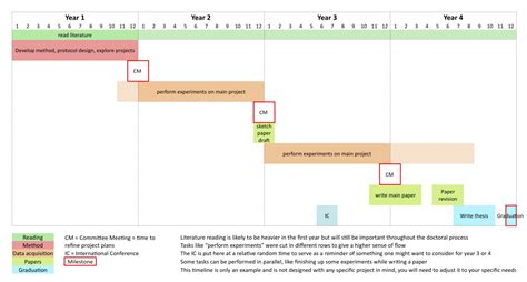 phd timeline examples