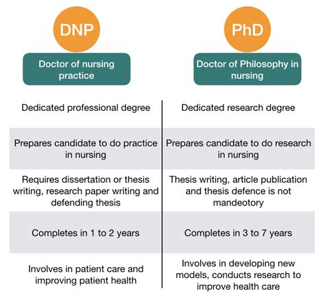PhD vs DNP Nursing Degrees