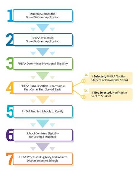 Unlock Your Education Success: Pheaa State Grant Opportunities