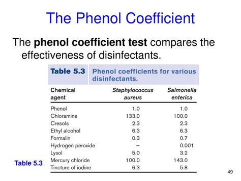 Phenol Coefficient Method
