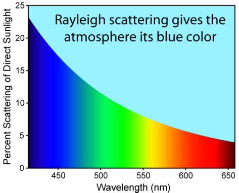 phenomenon responsible for blue colour of sky