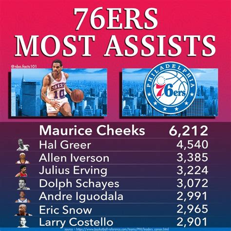 philadelphia 76ers basketball stats