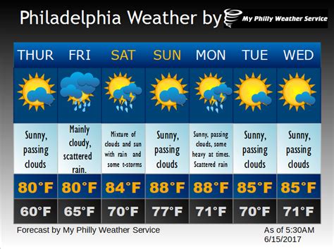 philadelphia weather forecast for today