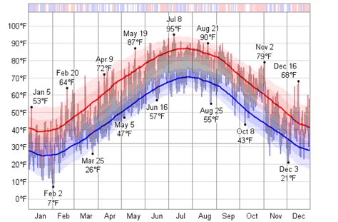 philadelphia weather history