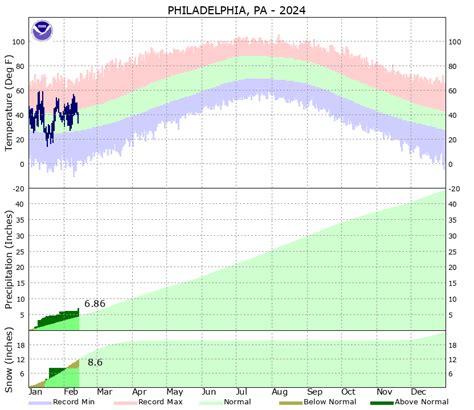 philadelphia weather history by year