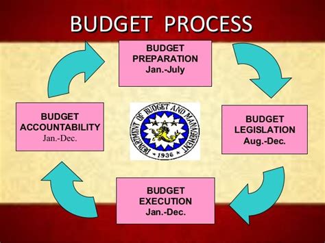 philippine government budgeting process