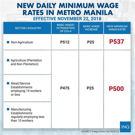 philippine minimum wage 2023 ncr