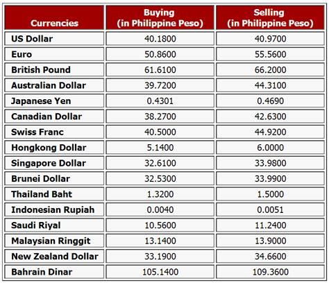 philippine peso to dollars conversion rate
