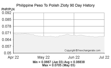 philippine peso to polish zloty