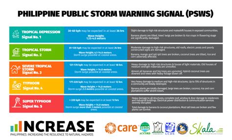 philippine public storm warning signals