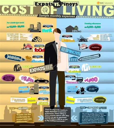 philippines cost of living comparison